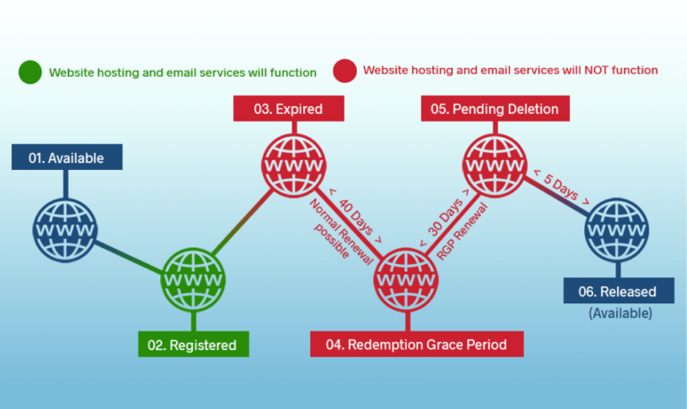 Vòng đời tên miền